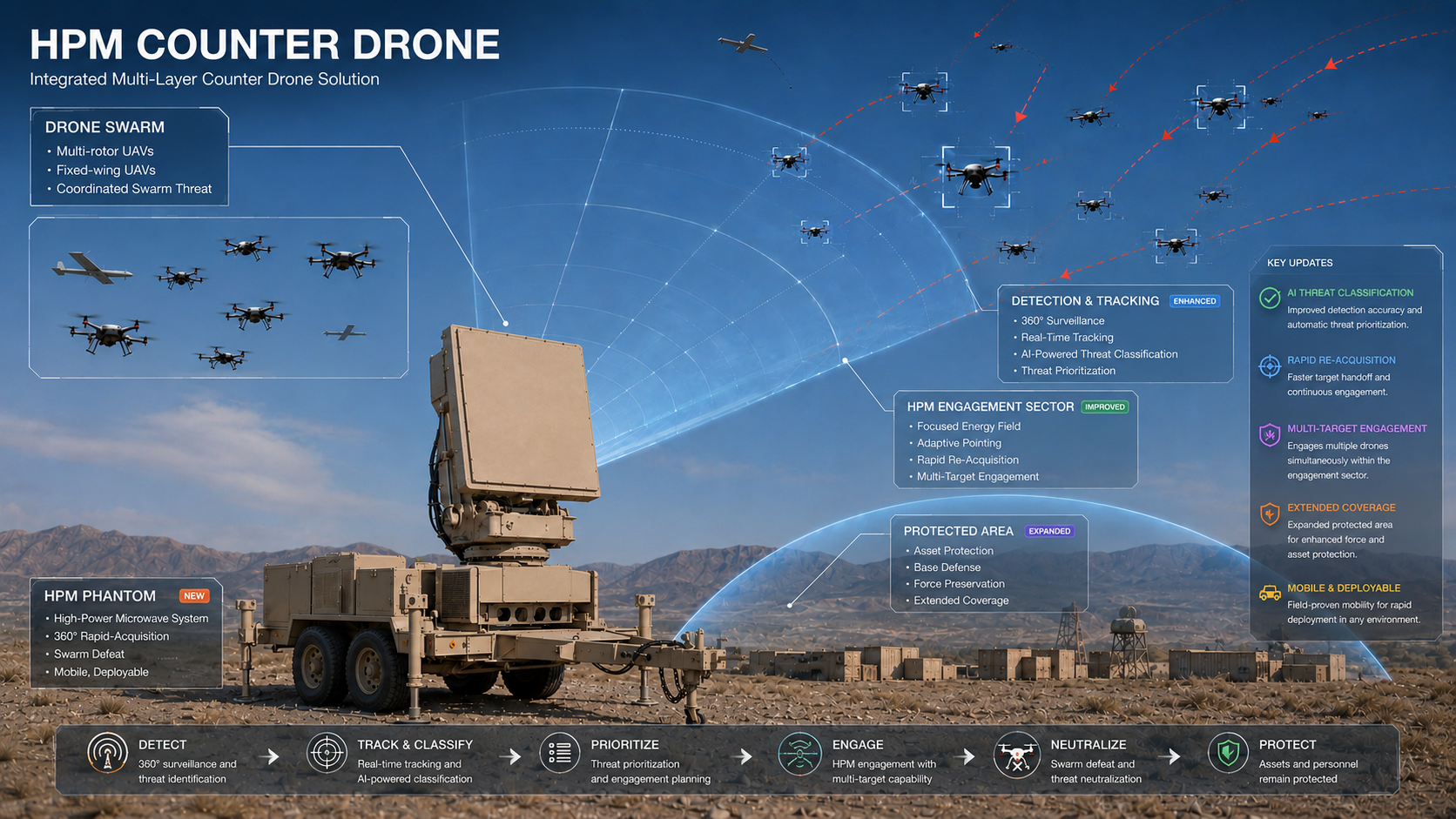 HPM Counter UAVs engagement diagram